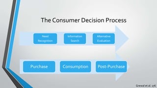 The Consumer Decision Process
Need
Recognition
Information
Search
Alternative
Evaluation
Purchase Consumption Post-Purchase
Grewal et al. 176
 