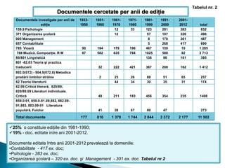 Documentele investigate per anii de
ediţie
1933-
1950
1951-
1960
1961-
1970
1971-
1980
1981-
1990
1991-
2000
2001-
2012 total
159.9 Psihologie 12 33 123 281 383 832
371 Organizarea şcolară 12 57 107 320 496
005 Management 8 178 301 487
657 Contabilitate 5 268 417 690
785 Vioară 90 184 179 196 467 159 10 1 285
788 Muzică. Compoziţie. R M 87 502 635 784 1025 588 92 3 713
80/801 Lingvistică 138 96 161 395
801 -82.03 Teoria şi practica
traducerii 32 222 421 367 208 162 1 412
802.0(072) - 804.0(072.8) Metodica
predării limbilor străine 2 25 26 88 51 65 257
82.Teoria literaturii 44 34 30 35 31 174
82.09 Critică literară; 820/89;
820/89.09 Literaturi individuale.
Critică 49 211 183 456 354 235 1488
859.0-91, 859.0-91.09,882, 882.09-
91,883, 883.09-91 Literatura
populară, Folclor 41 38 67 80 47 273
Total documente 177 810 1 378 1 744 2 844 2 372 2 177 11 502
25% o constituie ediţiile din 1981-1990;
19% - doc. editate intre ani 2001-2012.
Documente editate între anii 2001-2012 prevalează la domeniile:
•Contabilitate - 417 ex. doc;
•Psihologie - 383 ex. doc;
•Organizarea şcolară – 320 ex. doc. şi Management - 301 ex. doc. Tabelul nr.2
Tabelul nr. 2
Documentele cercetate per anii de ediţie
 