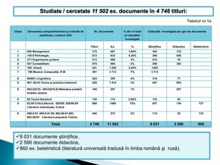 Clasa Denumirea compartimentului şi indicele de
clasificare, conform CZU
Nr. documente % din nr total
al colecţiilor
investigate
Colecţiile investigate per gen de documente
Titluri Ex. % Ştiinţifice Didactice Beletristică
1 005 Management 375 487 1,60% 354 133
3 159.9 Psihologie, 672 832 4,30% 286 546
6 371 Organizarea şcolară 413 496 3% 416 35
6 657 Contabilitate 575 690 2% 298 392
7 785 Vioară 441 1 285 2,20% 1285
7 788 Muzică. Compoziţie. R M 361 3 713 7% 3 713
8 80/801 Lingvistică 224 395 4% 318 77
8 801 -82.03 Teoria şi practica traducerii 229 1 412 3% 457 955
8 802.0(072) - 804.0(072.8) Metodica predării
limbilor străine
194 257 1% 257
8 82.Teoria literaturii 134 174 2,00% 132 42
8 82.09 Critică literară; 820/89; 820/89.09
Literaturi individuale. Critică
888 1488 15% 657 104 727
8 859.0-91, 859.0-91.09, 882.09-91,883,
883.09-91 Literatura populară, Folclor
240 273 2% 115 25 133
Total 4 746 11 502 8 031 2 566 860
Studiate / cercetate 11 502 ex. documente în 4 746 titluri:
8 031 documente ştiinţifice,
2 566 documente didactice,
860 ex. beletristică (literatură universală tradusă în limba română şi rusă).
 