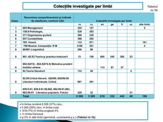 Clasa
Denumirea compartimentului şi indicele
de clasificare, conform CZU Colecţiile investigate per limbi
ro ru en ge fr uc alte limbi
1 005 Management 355 127 5
3 159.9 Psihologie, 539 293
6 371 Organizarea şcolară 266 230
6 657 Contabilitate 398 292
7 785 Vioară 133 971 181
7 788 Muzică. Compoziţie. R M 3168 541 4
8 80/801 Lingvistică 286 86
8 801 -82.03 Teoria şi practica traducerii 21 156 605 245 385 23
8
802.0(072) - 804.0(072.8) Metodica predării
limbilor străine 113 87 57
8 82.Teoria literaturii 133 36 5
8
82.09 Critică literară; 820/89; 820/89.09
Literaturi individuale. Critică 987 501
8
859.0-91, 859.0-91.09,882, 882.09-91,883,
883.09-91 Literatura populară, Folclor 220 32 21
Total 6 506 3 265 818 332 442 49 190
în limba română 6 506 (57%) doc.;
3 265 (28%) doc. în limba rusă;
 818 (7%) în limba engleză 4%
 în limba franceză
şi 5% în alte limbi (germană, ucraineană ş.a.) (Tabelul nr.1b).
Colecţiile investigate per limbi
 