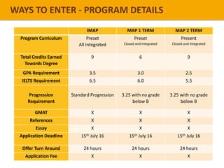 WAYS TO ENTER - PROGRAM DETAILS
IMAP MAP 1 TERM MAP 2 TERM
Program Curriculum Preset
All Integrated
Preset
Closed and Integrated
Present
Closed and Integrated
Total Credits Earned
Towards Degree
9 6 9
GPA Requirement 3.5 3.0 2.5
IELTS Requirement 6.5 6.0 5.5
Progression
Requirement
Standard Progression 3.25 with no grade
below B
3.25 with no grade
below B
GMAT X X X
References X X X
Essay X X X
Application Deadline 15th July 16 15th July 16 15th July 16
Offer Turn Around 24 hours 24 hours 24 hours
Application Fee X X X
 