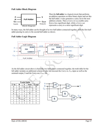 Dept. of CSE, AMCEC Page 17
Full Adder Block Diagram
Then the full adder is a logical circuit that performs
an addition operation on three binary digits and ust like
the half adder, it also generates a carry out to the next
addition column. Then a Carry-in is a ossible carry
from a less significant digit, while a Carry-out
represents a carry to a more significant digit.
In many ways, the full adder can be thought of as two half adders connected together, with the first half
adder passing its carry to the second half adder as shown.
Full Adder Logic Diagram
As the full adder circuit above is basically two half adders connected together, the truth table for the
full adder includes an additional column to take into account the Carry-in, CIN input as well as the
summed output, S and the Carry-out, COUT bit.
Truth Table
C-in B A Sum C-out
0 0 0 0 0
0 0 1 1 0
0 1 0 1 0
0 1 1 0 1
1 0 0 1 0
1 0 1 0 1
1 1 0 0 1
1 1 1 1 1
 