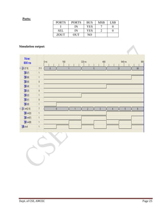 Dept. of CSE, AMCEC Page 25
Ports:
PORTS PORTS BUS MSB LSB
I IN YES 7 0
SEL IN YES 2 0
ZOUT OUT NO
Simulation output:
 