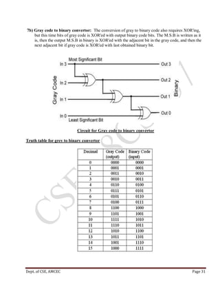 Dept. of CSE, AMCEC Page 31
7b) Gray code to binary convertor: The conversion of gray to binary code also requires XOR'ing,
but this time bits of gray code is XOR'ed with output binary code bits. The M.S.B is written as it
is, then the output M.S.B in binary is XOR'ed with the adjacent bit in the gray code, and then the
next adjacent bit if gray code is XOR'ed with last obtained binary bit.
Circuit for Gray code to binary convertor
Truth table for grey to binary convertor
 