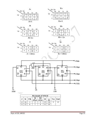 Dept. of CSE, AMCEC Page 33
Pin details of 7476 IC
J K Clk
Sd
(Pre)
Rd
(Clr)
Q
__
Q
Vcc Gnd
4 16 1 2 3 15 14 5 13
9 12 6 7 8 11 10
 