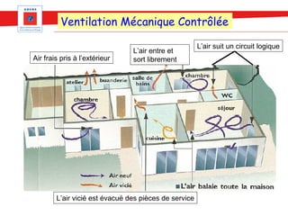 Ventilation Mécanique Contrôlée

                                                       L’air suit un circuit logique
                                L’air entre et
Air frais pris à l’extérieur    sort librement




        L’air vicié est évacué des pièces de service
 