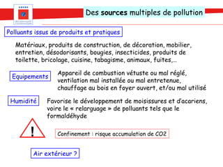 Des sources multiples de pollution

Polluants issus de produits et pratiques

   Matériaux, produits de construction, de décoration, mobilier,
   entretien, désodorisants, bougies, insecticides, produits de
   toilette, bricolage, cuisine, tabagisme, animaux, fuites,…

                 Appareil de combustion vétuste ou mal réglé,
 Equipements
                 ventilation mal installée ou mal entretenue,
                 chauffage au bois en foyer ouvert, et/ou mal utilisé

 Humidité     Favorise le développement de moisissures et d’acariens,
              voire le « relarguage » de polluants tels que le
              formaldéhyde

        !        Confinement : risque accumulation de CO2


         Air extérieur ?
 