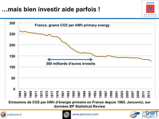 www.jancovici.com
300 milliards d’euros investis
…mais bien investir aide parfois !
Emissions de CO2 par kWh d’énergie primaire en France depuis 1965. Jancovici, sur
données BP Statistical Review
 