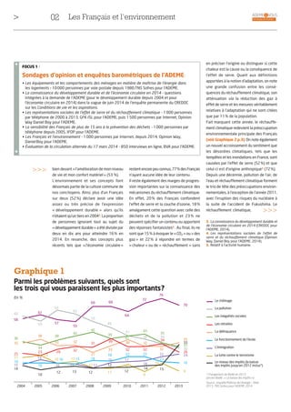 en préciser l'origine ou distinguer si cette
chaleur est la cause ou la conséquence de
l'effet de serre. Quant aux définitions
apportées à la notion d'adaptation, on note
une grande confusion entre les consé-
quences du réchauffement climatique, son
atténuation via la réduction des gaz à
effet de serre et les mesures véritablement
relatives à l'adaptation qui ne sont citées
que par 11% de la population.
Fait marquant cette année, le réchauffe-
ment climatique redevient la préoccupation
environnementale principale des Français
(voir Graphique 2 p.3). On note également
un nouvel accroissement du sentiment que
les désordres climatiques, tels que les
tempêtes et les inondations en France, sont
causées par l’effet de serre (52%) et que
celui-ci est d'origine anthropique5
(72%).
Depuis une décennie, pollution de l’air, de
l’eau et réchauffement climatique forment
le trio de tête des préoccupations environ-
nementales, à l’exception de l’année 2011,
avec l’irruption des risques du nucléaire à
la suite de l’accident de Fukushima. Le
réchauffement climatique,
Les Français et l’environnement02 ADEME & VOUS
> Stratégie & études
restentencorepeuconnus,77%desFrançais
n’ayant aucune idée de leur contenu.
Il reste également des marges de progres-
sion importantes sur la connaissance des
mécanismes du réchauffement climatique.
En effet, 20% des Français confondent
l'effet de serre et la couche d'ozone, 18%
amalgament cette question avec celle des
déchets et de la pollution et 23% ne
peuvent spécifier un contenu ou apportent
des réponses fantaisistes4
. Au final, ils ne
sont que 15% à évoquer le «CO2 » ou «des
gaz» et 22% à répondre en termes de
«chaleur» ou de « réchauffement » sans
bien devant «l’amélioration de mon niveau
de vie et mon confort matériel» (53 %).
L’environnement et ses concepts font
désormais partie de la culture commune de
nos concitoyens. Ainsi, plus d’un Français
sur deux (52%) déclare avoir une idée
assez ou très précise de l’expression
« développement durable » alors qu’ils
n’étaient qu’un tiers en 20043
. La proportion
de personnes ignorant tout au sujet du
«développement durable» a été divisée par
deux en dix ans pour atteindre 16% en
2014. En revanche, des concepts plus
récents tels que «l’économie circulaire»
>>>
3. La connaissance du développement durable et
de l’économie circulaire en 2014 (CREDOC pour
l’ADEME, 2014).
4. Les représentations sociales de l’effet de
serre et du réchauffement climatique (Opinion
Way, Daniel Boy pour l’ADEME, 2014).
5. Relatif à l’activité humaine.
>>>
Sondages d’opinion et enquêtes barométriques de l’ADEME
• Les équipements et les comportements des ménages en matière de maîtrise de l’énergie dans
les logements - 10000 personnes par voie postale depuis 1980,TNS Sofres pour l’ADEME.
• La connaissance du développement durable et de l’économie circulaire en 2014 - questions
intégrées à la demande de l’ADEME (pour le développement durable depuis 2004 et pour
l’économie circulaire en 2014) dans la vague de juin 2014 de l’enquête permanente du CREDOC
sur les Conditions de vie et les aspirations.
• Les représentations sociales de l’effet de serre et du réchauffement climatique - 1000 personnes
par téléphone de 2000 à 2013, GFK-ISL pour l’ADEME, puis 1500 personnes par Internet, Opinion
Way Daniel Boy pour l’ADEME.
• La sensibilité des Français de plus de 15 ans à la prévention des déchets - 1000 personnes par
téléphone depuis 2005, IFOP pour l’ADEME.
• Les Français et l’environnement - 1000 personnes par Internet, depuis 2014, Opinion Way,
DanielBoy pour l’ADEME.
• Évaluation de la circulation alternée du 17 mars 2014 - 850 interviews en ligne, BVA pour l’ADEME.
FOCUS 1 /
,
,
* Changement de libellé en 2013
(ancien libellé : « La baisse des impôts »)
Source : enquête Maîtrise de l’énergie – Bilan
2013, TNS Sofres pour l’ADEME, 2014
Graphique 1
Parmi les problèmes suivants, quels sont
les trois qui vous paraissent les plus importants?
2004 2005 2006 2007 2008 2009 2010 2011 2012 2013
Le chômage
Les inégalités sociales
Les retraites
L’immigration
Le fonctionnement de l’école
58
61
57
55
69 69
64
72
76
70
60
55
65
62
55
49
41
38
30
35
38
33 32
27
33
38 32
3536
34
38
42
45
39
41
43
34
34
35
31
25
23 29 32
31 39
32 32
26
16
19 16 17
12
11
15
8
9
14
10
12 13 12
12
12
14
33
15
21
23
16
1116 15
16 17
18
24
16
15 19
18 22 22 22
32
17
16
15
16
En %
La pollution
La délinquance
La lutte contre le terrorisme
Le niveau des impôts (la baisse
des impôts jusqu’en 2012 inclus*)
 