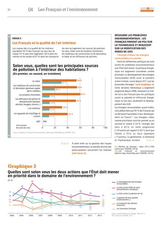 Les Français et la qualité de l’air intérieur
Les risques liés à la qualité de l’air intérieur
inquiètent 45 % des Français sur leur lieu de
travail, 47 % dans leur logement, 58 % dans les
crèches et les écoles et 67 % dans les transports.
Au sein du logement, les sources de pollution
les plus citées sont les produits d’entretien,
les matériaux de construction et de décoration,
le tabac et les diffuseurs de parfums.
FOCUS 2 /
,
,
Source : enquête Les Français et l’environnement, Opinion Way, Daniel Boy pour l’ADEME, 2014.
I cumul des trois
Le tabac
Les matériaux de construction
et décoration (peinture, papier
peint, mobilier)
Les diffuseurs de parfum et
désodorisants (bombes
aérosols, bougies, encens…)
Les appareils de chauffage et
cuisson
NSP
Les produits d’entretien
L’air extérieur
0 20 40 60 80 100
Selon vous, quelles sont les principales sources
de pollution à l'intérieur des habitations ?
(En premier, en second, en troisième)
54 %
31 %
61 %
13 %
52 %
13 %
33 %
12 %
41 %
11 %
8 %
55 %
20 %
04 ADEME & VOUS
> Stratégie & étudesLes Français et l’environnement
À noter enfin sur la question des risques
environnementaux, la montée récente des
préoccupations concernant l’air intérieur
(voir Focus 2).
RÉSOUDRE LES PROBLÈMES
ENVIRONNEMENTAUX : LES
FRANÇAIS PARIENT UN PEU SUR
LA TECHNOLOGIE ET BEAUCOUP
SUR LA MODIFICATION DES
MODES DE VIES
L’énergie d’abord, les énergies
renouvelables en premier
Parmi les différentes politiques de lutte
contre les problèmes environnementaux
que l’État doit mener, la politique énergé-
tique est largement considérée comme
prioritaire. Le développement des énergies
renouvelables (EnR) reste la première
action à mener, suivie depuis 2011 par les
économies d’énergie11
(voir Graphique 3).
Cette dernière thématique a largement
progressé depuis 2006, marquant un inté-
rêt accru des Français pour les politiques
visant la sobriété et l’efficacité énergé-
tique, et non plus seulement le dévelop-
pement des EnR.
Les énergies renouvelables, quant à elles,
sont plébiscitées par 95 % des Français qui
se déclarent favorables à leur développe-
ment en France12
. Les énergies citées
comme prioritaires sont (en premier ou en
second) le solaire à 54 %, l’énergie des
mers à 45 %, en nette progression
(+24 points par rapport à 2011) ainsi que
l’éolien à 35 %, en recul cependant
(-15points). La géothermie, la biomasse
et l’hydraulique arrivent
>>>
11. Maîtrise de l’énergie – Bilan 2013 (TNS
Sofres pour l’ADEME, 2014).
12. Les Français et l’environnement
(Opinion Way, Daniel Boy pour l’ADEME, 2014).
>>>
Source : enquête Maîtrise de l’énergie – Bilan 2013,
TNS Sofres pour l’ADEME, 2014
Graphique 3
Quelles sont selon vous les deux actions que l’État doit mener
en priorité dans le domaine de l’environnement ?
2004 2005 2006 2007 2008 2009 2010 2011 2012 2013
Le développement des énergies
renouvelables
Les économies d’énergie
Le traitement des déchets
industriels
La lutte contre l’effet de serre
(réchauffement climatique)
La lutte contre la pollution de l’air
31
26
25
24
22
22
26
26
22
22
22
26
25
22
20
23
26
23
21
2121
23
25
25
21
27
33
36
31
34
36
34
24
23
23
21
36
29
23
16
15
48
42
32
32
25
21
37
38
26
25
17
19
32
21
26
27
36
En %
La gestion de l’eau (qualité,
assainissement…)
I en premier
 