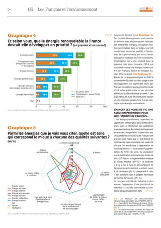 05 ADEME & VOUS
> Stratégie et étudesLes Français et l’environnement
largement derrière (voir Graphique 4).
Ces choix de développement sont à mettre
en relation avec les perceptions relatives
des différentes énergies, perceptions rela-
tivement stables dans le temps. Les EnR
condensent toutes les qualités, à l’excep-
tion de la performance qui reste l’attrait
principal du nucléaire pour nos concitoyens.
L’hydrogène, qui a été proposé pour la
première fois dans l’enquête 2014, est
considéré comme une énergie d’avenir par
8 % des Français, devant les énergies fos-
siles et le nucléaire (voir Graphique 5).
Preuve de cet engouement pour les EnR, le
consentement à payer pour leur usage et leur
développement est significatif. 90 % des
Français considèrent que la production locale
d’EnR même si elle coûte un peu plus cher
est très ou plutôt souhaitable à l’avenir13
. Dès
aujourd’hui, 66 % se déclarent prêts à payer
un plus cher pour passer d’une énergie clas-
sique à une énergie renouvelable.
CHANGER LES MODES DE VIE, UNE
SOLUTION PERTINENTE POUR
UNE MAJORITÉ DE FRANÇAIS…
Les Français relativisent, cependant, les
apportsdestechnologies,aussivertessoient-
elles, dans la résolution des problèmes
environnementaux.Ilsmettentpluslargement
en avant les changements à opérer dans leur
viequotidienne.Ainsi,85 %desFrançaissont
d’accord avec l’idée que « c’est d’abord en
modifiant de façon importante nos modes de
vie que l’on empêchera la dégradation de
l’environnement »14
. Pour contrer l’augmen-
tation de l’effet de serre, ils privilégient
«une modification importante des modes de
vie » (57 %) sur « la règlementation étatique
au niveau mondial » (19 %)15
. Le fatalisme
« il n’y a rien à faire, le réchauffement de
l’atmosphère est inévitable » obtient, quant
à lui, un niveau (12 %) comparable à celui
« des solutions que le progrès technique
permettra de trouver » (11 %).
La conscience du rôle des individus et, plus
encore, l’expression d’une possibilité de
remédier à l’échelle individuelle au pro-
blème est particulièrement forte
>>>Graphique 4
Et selon vous, quelle énergie renouvelable la France
devrait-elle développer en priorité ? (en premier et en second)
Source : enquête Les Français et l’environnement, Opinion Way, Daniel Boy pour l’ADEME, 2014.
L’énergie solaire
L’énergie des mers
(énergie des courants
et des vagues)
L’énergie éolienne
L’énergie géothermique
L’énergie biomasse
(bois, biogaz, biocarburants…)
L’énergie hydraulique
NSP
0 20 40 60 80 100
13. Les Français et l’environnement
(Opinion Way, Daniel Boy pour l’ADEME, 2014).
14. La sensibilité des Français de plus de 15 ans
à la prévention des déchets (IFOP pour l’ADEME,
2013).
15. Les représentations sociales de l’effet de
serre et du réchauffement climatique (Opinion
Way, Daniel Boy pour l’ADEME, 2014).
Graphique 5
Parmi les énergies que je vais vous citer, quelle est celle
qui correspond le mieux à chacune des qualités suivantes ?
(en %)
5
10
15
20
25
30
35
40
…la moins dangereuse
…la plus respectueuse
de la biodiversité
et des paysages
…permettant
de lutter le mieux
contre l'effet
de serre
…d'avenir
…la moins
polluante
…la plus
performante
…la moins chère
à produire
…qui assure le plus
d'indépendance
énergétique
Énergie solaire
Énergie des mers
Énergie éolienne
Énergie géothermique
Énergie nucléaire
Énergie hydraulique
Énergie biomasse
Gaz
Pétrole
Hydrogène
Source : enquête Les Français et l’environnement, Opinion Way, Daniel Boy pour l’ADEME, 2014.
>>>
32 % 54 % 59 %
26 % 45 % 21 %
14 % 35 % 50 %
32 % 28 % 21 %
8 % 18 % 14 %
6 %
1 %
18 % 16 %
En premier 2014
Total (premier + second 2014)
Total 2011
 