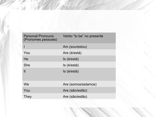 Personal Pronouns
(Pronomes pessoais)
Verbo “to be” no presente
I Am (sou/estou)
You Are (é/está)
He Is (é/está)
She Is (é/está)
It Is (é/está)
We Are (somos/estamos)
You Are (são/estão)
They Are (são/estão)
 