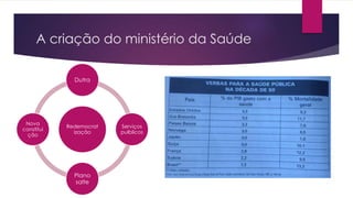 A criação do ministério da Saúde
Redemocrat
ização
Dutra
Serviços
pulblicos
Plano
salte
Nova
constitui
ção
 