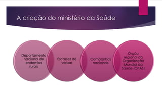 A criação do ministério da Saúde
Departamento
nacional de
endemias
rurais
Escassez de
verbas
Campanhas
nacionais
Órgão
regional da
Organização
Mundial da
Saúde (OPAS)
 