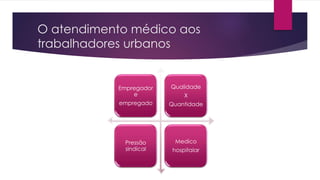 O atendimento médico aos
trabalhadores urbanos
Empregador
e
empregado
Qualidade
X
Quantidade
Pressão
sindical
Medico
hospitalar
 