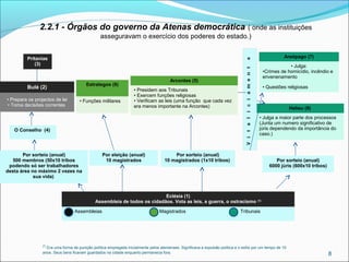 (1)
Era uma forma de punição política empregada inicialmente pelos atenienses. Significava a expulsão política e o exílio por um tempo de 10
anos. Seus bens ficavam guardados na cidade enquanto permanecia fora. 8
2.2.1 - Órgãos do governo da Atenas democrática ( onde as instituições
asseguravam o exercício dos poderes do estado.)
Bulé (2)
• Prepara os projectos de lei
• Toma decisões correntes
Pritanias
(3)
Estrategos (6)
• Funções militares
Arcontes (5)
• Presidem aos Tribunais
• Exercem funções religiosas
• Verificam as leis (uma função que cada vez
era menos importante na Arcontes) Helieu (8)
• Julga a maior parte dos processos
(Junta um numero significativo de
júris dependendo da importância do
caso.)
Areópago (7)
• Julga:
•Crimes de homicídio, incêndio e
envenenamento
• Questões religiosas
O Conselho (4)
Por eleição (anual)
10 magistrados Por sorteio (anual)
6000 júris (600x10 tribos)
Por sorteio (anual)
500 membros (50x10 tribos
podendo só ser trabalhadores
desta área no máximo 2 vezes na
sua vida)
Por sorteio (anual)
10 magistrados (1x10 tribos)
Eclésia (1)
Assembleia de todos os cidadãos. Vota as leis, a guerra, o ostracismo (1)
Assembleias Magistrados Tribunais
 