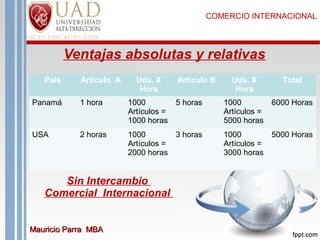 COMERCIO INTERNACIONAL

Ventajas absolutas y relativas
País

Artículo A

Uds. X
Hora

Artículo B

Uds. X
Hora

Total

Panamá

1 hora

1000
5 horas
Artículos =
1000 horas

1000
6000 Horas
Artículos =
5000 horas

USA

2 horas

1000
3 horas
Artículos =
2000 horas

1000
5000 Horas
Artículos =
3000 horas

Sin Intercambio
Comercial Internacional
Mauricio Parra MBA

 