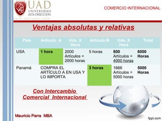 COMERCIO INTERNACIONAL

Ventajas absolutas y relativas
País

Artículo A

Uds. X
Hora

USA

1 hora

Panamá

COMPRA EL
ARTÍCULO A EN USA Y
LO IMPORTA

2000
5 horas
Artículos =
2000 horas

Con Intercambio
Comercial Internacional
Mauricio Parra MBA

Artículo B

3 horas

Uds. X
Hora

Total

800
6000
Artículos = Horas
4000 horas
1666
5000
Artículos = Horas
5000 horas

 