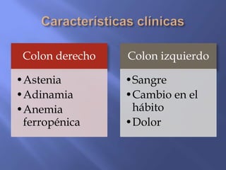 Colon derecho   Colon izquierdo

•Astenia         •Sangre
•Adinamia        •Cambio en el
•Anemia           hábito
 ferropénica     •Dolor
 