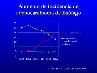 Aumento de incidencia de
 adenocarcinoma de Esófago
35
30
25                                          Adenocarcinoma

20
                                            Carcinoma
15                                          epidermoide
                                            Otros
10
5
0
     1975 1980 1985 1990 1995 2000


                             Pohl H et al. J Natl Cancer Inst 2005
 