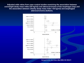 Adjusted odds ratios from case–control studies examining the association between
overweight (body mass index ≥25 kg/m2) and adenocarcinoma of the esophagus (top) and
     the association between obesity (body mass index >30 kg/m2) and esophageal
                               adenocarcinoma (bottom).




                                         Hampel H et al. Ann Intern Med 2005;143:199-211
 
