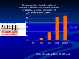 Histopathological criteria for additional
treatment after endoscopic mucosal resection
    for esophageal cancer: analysis of 464
           surgically resected cases
         60

       50
      0 40

       30                                        56
                                                          % LY
                                         53,1

       20

        10                       18

               0        5,6
        0
              M1       M2       M3       SM1    SM2/3




                   Modern Pathology (2006) 19, 475–480.
 
