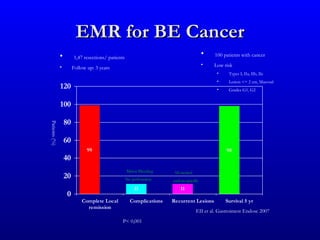 EMR for BE Cancer
               •        1,47 resections/ patients
                                                                                       •      100 patients with cancer

               •                                                                       •     Low risk
                        Follow up: 3 years
                                                                                               •    Types I, IIa, IIb, IIc
                                                                                               •    Lesion <= 2 cm, Mucosal
               120                                                                             •    Grades G1, G2


               100

                   80
Patients (%)




                   60
                               99                                                                  98
                   40
                                                    Minor Bleeding     All treated
                   20                               No perforation    endoscopically
                                                        11                11
                   0
                            Complete Local            Complications   Recurrent Lesions            Survival 5 yr
                              remission
                                                                                     EII et al. Gastrointest Endosc 2007
                                                P< 0,001
 