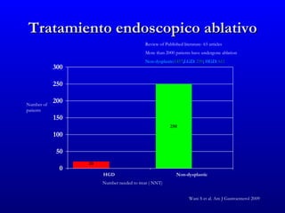 Tratamiento endoscopico ablativo
                                           Review of Published literature- 65 articles
                                           More than 2000 patients have undergone ablation
                                           Non-dysplastic:1457;LGD: 239; HGD: 611
            300

            250

Number of
            200
patients
            150
                                                        250
            100

            50
                  20
             0
                       HGD                                  Non-dysplastic
                       Number needed to treat ( NNT)


                                                                   Wani S et al. Am J Gastroenterol 2009
 
