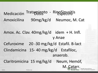 Tratamiento  -  RinoSinusitisMedicación          Dosis              EspectroAmoxicilina       90mg/kg/d     Neumoc, M. Cat Amox. Ac. Clav. 40mg/kg/d    idem  + H. Infl. 							y AnaeCefuroxime     20 -30 mg/kg/d  Estafil. B-lact	Clindamicina   15- 40 mg/kg/d    Estafiloc,  							anaerob.Claritromicina  15 mg/kg/d     Neum, Hemóf, 							M. Catarr.
