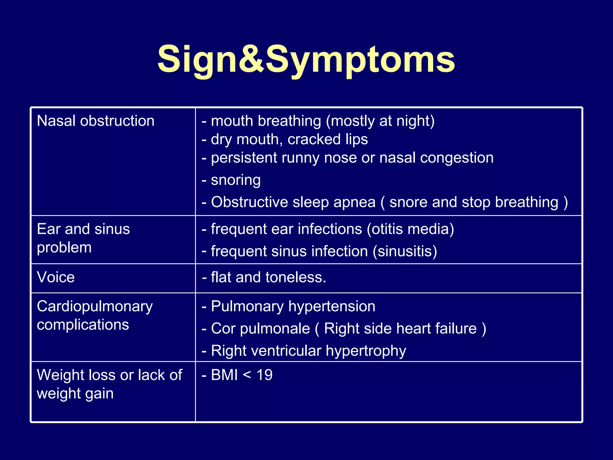 Sign&Symptoms Nasal obstruction - mouth breathing (mostly at night) - dry mouth, cracked lips - persistent runny nose or nasal congestion - snoring - Obstructive sleep apnea ( snore and stop breathing ) Ear and sinus problem - frequent ear infections (otitis media)  frequent sinus infection (sinusitis) Voice -  flat and toneless. Cardiopulmonary complications - Pulmonary hypertension - Cor pulmonale ( Right side heart failure ) - Right ventricular hypertrophy Weight loss or lack of weight gain - BMI   < 19 