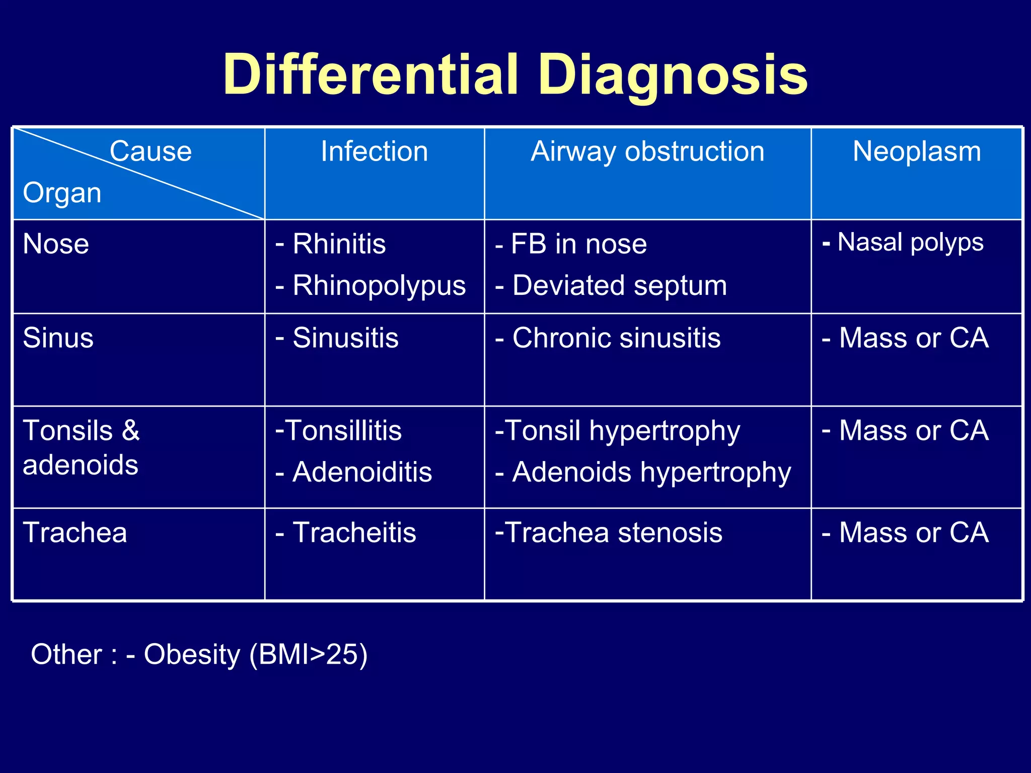 Differential Diagnosis Other   : - Obesity (BMI>25) Cause Organ Infection Airway obstruction Neoplasm Nose Rhinitis - Rhinopolypus -  FB in nose - Deviated septum -  Nasal polyps Sinus Sinusitis -   Chronic sinusitis - Mass or CA Tonsils & adenoids Tonsillitis - Adenoiditis -Tonsil hypertrophy - Adenoids hypertrophy Mass or CA Trachea - Tracheitis Trachea stenosis - Mass or CA 