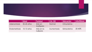 Edad Paridad CA-125 Ubicación
Adenomiosis 35-45 años Más en
multipara
Normal Intrauterina
Endometriosis 10-13 años Más en la
nulípara
Aumentado Extrauterina
Infertilidad
-
20-40%
 