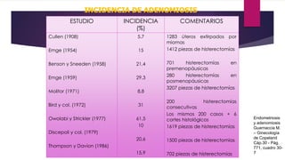 ESTUDIO INCIDENCIA
(%)
COMENTARIOS
Cullen (1908)
Emge (1954)
Benson y Sneeden (1958)
Emge (1959)
Molitor (1971)
Bird y col. (1972)
Owolabi y Strickler (1977)
Discepoli y col. (1979)
Thompson y Davion (1986)
5.7
15
21,4
29,3
8,8
31
61,5
10
20,6
15,9
1283 úteros extirpados por
miomas
1412 piezas de histerectomías
701 histerectomías en
premenopáusicas
280 histerectomías en
posmenopáusicas
3207 piezas de histerectomías
200 histerectomías
consecutivas
Los mismos 200 casos + 6
cortes histológicos
1619 piezas de histerectomías
1500 piezas de histerectomías
702 piezas de histerectomías
INCIDENCIA DE ADENOMIOSIS
Endometriosis
y adenomiosis
Guarnaccia M.
– Ginecología
de Copeland
Cáp.30 - Pág.
771, cuadro 30-
7
 