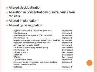 Altered decidualization
 Alteration in concentrations of intrauterine free
radicals
 Altered implantation
 Altered gene regulation.
 