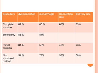 procedure dysmenorrhea menorrhagia Conception
rate
Delivery rate
Complete
excision
82 % 66 % 60% 83%
cystectomy 86 % 84%
Partial
excision
81 % 50% 46% 73%
Non
excisional
method
54 % 73% 55% 50%
 