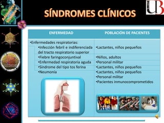 ENFERMEDAD POBLACIÓN DE PACIENTES
•Enfermedades respiratorias:
•Infección febril e indiferenciada
del tracto respiratorio superior
•Fiebre faringoconjuntival
•Enfermedad respiratoria aguda
•Síndrome del tipo tos ferina
•Neumonía
•Lactantes, niños pequeños
•Niños, adultos
•Personal militar
•Lactantes, niños pequeños
•Lactantes, niños pequeños
•Personal militar
•Pacientes inmunocomprometidos
 