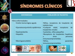 ENFERMEDAD POBLACIÓN DE PACIENTES
•Otra enfermedades:
•Cistitis hemorrágica aguda
•Queratoconjuntivitis epidérmica
•Gastroenteritis
•Hepatitis
•Meningoencefalitis
•Niños, receptores de trasplante de
médula ósea
•Cualquier edad; receptores de
trasplantes renales
•Lactantes, niños pequeños
•Receptores de trasplantes hepáticos
u otras personas
inmunocomprometidas
•Niños, pacientes
inmunocomprometidos
 