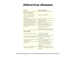 From Medical Microbiology, 5th
ed., Murray, Rosenthal & Pfaller, Mosby Inc., 2005, Table 53-1.
Adenovirus diseases
 