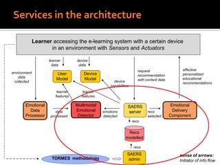 learner
features
recs
selected
Services in the architecture
data
processed
device
capabilities
learner
features
device
data
learner
data
request
recommendation
with context data
Emotional
Data
Processor
Multimodal
Emotional
Detector
SAERS
server
Emotional
Delivery
Component
SAERS
admin
Recs
modelled
TORMES methodology
User
Model
Device
Model
environment
data
collected
emotions
detected
recs
recs
affective
personalized
educational
recommendations
sense of arrows:
Initiator of info flow
Learner accessing the e-learning system with a certain device
in an environment with Sensors and Actuators
 