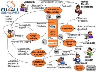 LMS-
EVAApoyo
autoría
Valoración
Necesidades
Accessibility
support
Upload and tagging
Accesibilidad
Recurso
Comunicación y soporte
Descripción de
necesidades
Evaluación
Adaptación
Recursos
Needs
Related
Guidance
Accessibility
Evaluation
& Guidance
Adaptation
Request &
Supervision
Trans-
formation
Tagging
Supervision
Feedback
Resource-Course
Feedback
Profesor
Estudiante
Estudiante
Personalised
resource
Bibliotecario
Técnico de
Transformación
Resource
Feedback
Resource
Feedback
UM
MR
CP
RS
Accesibilidad
Curso
Senior
Manager
Decision
Taking
DM
Framework
component
EU4ALL
eService
Técnico
Atención
discapacidad
 