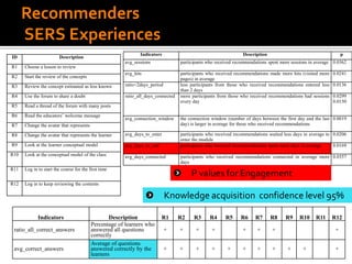 Recommenders
SERS Experiences
ID Description
R1 Choose a lesson to review
R2 Start the review of the concepts
R3 Review the concept estimated as less known
R4 Use the forum to share a doubt
R5 Read a thread of the forum with many posts
R6 Read the educators’ welcome message
R7 Change the avatar that represents
R8 Change the avatar that represents the learner
R9 Look at the learner conceptual model
R10 Look at the conceptual model of the class
R11 Log in to start the course for the first time
R12 Log in to keep reviewing the contents
Indicators Description p
avg_sessions participants who received recommendations spent more sessions in average 0.0362
avg_hits participants who received recommendations made more hits (visited more
pages) in average
0.0241
ratio<2days_period less participants from those who received recommendations entered less
than 2 days
0.0136
ratio_all_days_connected more participants from those who received recommendations had sessions
every day
0.0299
0.0150
avg_connection_window the connection window (number of days between the first day and the last
day) is larger in average for those who received recommendations
0.0019
avg_days_to_enter participants who received recommendations waited less days in average to
enter the module
0.0206
avg_days_to_end participants who received recommendations spent more days in average 0.0169
avg_days_connected participants who received recommendations connected in average more
days
0.0357
P values for Engagement
Indicators Description R1 R2 R3 R4 R5 R6 R7 R8 R9 R10 R11 R12
ratio_all_correct_answers
Percentage of learners who
answered all questions
correctly
+ + + + + + + +
avg_correct_answers
Average of questions
answered correctly by the
learners
+ + + + + + + + + + +
Knowledge acquisition confidence level 95%
 