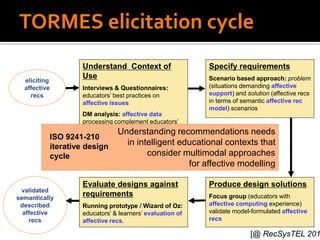 TORMES elicitation cycle
Understand Context of
Use
Interviews & Questionnaires:
educators’ best practices on
affective issues
DM analysis: affective data
processing complement educators’
descriptions
Specify requirements
Scenario based approach: problem
(situations demanding affective
support) and solution (affective recs
in terms of semantic affective rec
model) scenarios
Evaluate designs against
requirements
Running prototype / Wizard of Oz:
educators’ & learners’ evaluation of
affective recs.
Produce design solutions
Focus group (educators with
affective computing experience)
validate model-formulated affective
recs
eliciting
affective
recs
validated
semantically
described
affective
recs
Understanding recommendations needs
in intelligent educational contexts that
consider multimodal approaches
for affective modelling
[@ RecSysTEL 201
ISO 9241-210
iterative design
cycle
 