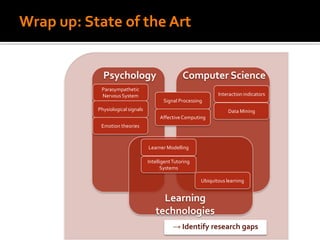 Wrap up: State of the Art
→ Identify research gaps
Psychology Computer Science
Learning
technologies
Parasympathetic
Nervous System
Physiological signals
Emotion theories
Signal Processing
Interaction indicators
AffectiveComputing
Data Mining
Learner Modelling
IntelligentTutoring
Systems
Ubiquitous learning
 