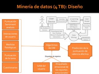 Minería de datos (4TB): Diseño
Puntuación
Sentiment
analysis
Interacciones
de usuario
Medidas
fisiológicas
Puntuación
de la tarea
Cuestionarios
Algoritmos
de DM
SAM del
usuario
Etiquetado
emocional de
los reportes
emocionales
Etiquetado de registros
Predicción de la
puntuación de
valencia afectiva
 