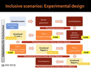 Inclusive scenarios: Experimental design
Physiological sensors, Kinect, Mouse, Webcam
Questionnaires
Sensor
placement
Initial Baseline
Sensor
calibration
questions
Task 1
(Problem solving)
Emotional
Report 1
Task 2
(Problem solving
with time limit)
Emotional
Report 2
Task 3
Logical series
Emotional
Report 3
Final Baseline
Physiological sensors, Kinect, Mouse, Webcam
Physiological sensors, Kinect, Mouse, Webcam
Physiological sensors
SAM
SAM
SAM
SAM
Keystrokes
Keystrokes
Keystrokes
Personality
traits
Adaptationsforinclusiveness
[@ HCI 2013]
 
