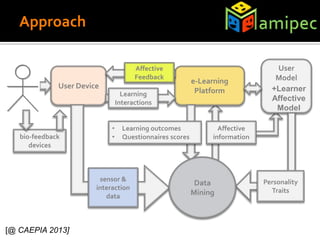 Approach
User Device
e-Learning
Platform
User
Model
• Learning outcomes
• Questionnaires scoresbio-feedback
devices
sensor &
interaction
data
Learning
Interactions
Personality
Traits
Data
Mining
Affective
information
+Learner
Affective
Model
Affective
Feedback
[@ CAEPIA 2013]
 