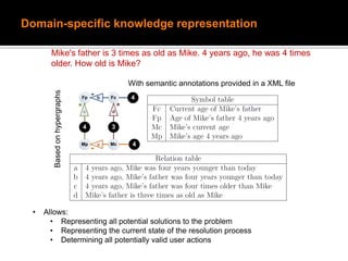 Domain-specific knowledge representation
• Allows:
• Representing all potential solutions to the problem
• Representing the current state of the resolution process
• Determining all potentially valid user actions
Basedonhypergraphs
With semantic annotations provided in a XML file
Mike's father is 3 times as old as Mike. 4 years ago, he was 4 times
older. How old is Mike?
 