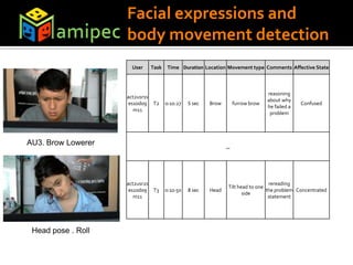 Facial expressions and
body movement detection
AU3. Brow Lowerer
Head pose . Roll
User Task Time Duration Location Movement type Comments Affective State
act2usr1s
es10d09
m11
T2 0:10:27 5 sec Brow furrow brow
reasoning
about why
he failed a
problem
Confused
,,,
act2usr2s
es10d09
m11
T3 0:10:50 8 sec Head
Tilt head to one
side
rereading
the problem
statement
Concentrated
 