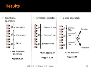 Results
 Emotion indicator  2-step approach Traditional
approach
Boredom
Frustration
Boredom
Frustration
None
Less than 60%
accuracy
Kappa: 0.31
Emotion
? No
62.6% accuracy
Kappa: 0.31
Emotion? Yes
Emotion? No
Emotion? Yes
74.8% accuracy
Kappa: 0.49
Emotion?
Yes
Emotion?
Yes
AIED 2015 22-29 June 2015 Madrid 78
 