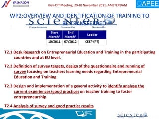 T2.1  Desk Research  on Entrepreneurial Education and Training in the participating countries and at EU level. T2.2  Definition of survey targets, design of the questionnaire and running of survey  focusing on teachers learning needs regarding Entrepreneurial Education and Training T2.3 Design and implementation of a general activity to  identify analyse the current experiences/good practices  on teacher training to foster entrepreneurship.  T2.4  Analysis of survey and good practice results WP2: OVERVIEW AND IDENTIFICATION OF TRAINING TO BE TRANSFERRED 